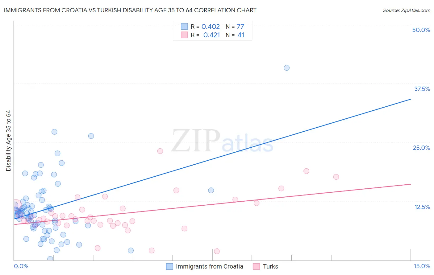 Immigrants from Croatia vs Turkish Disability Age 35 to 64