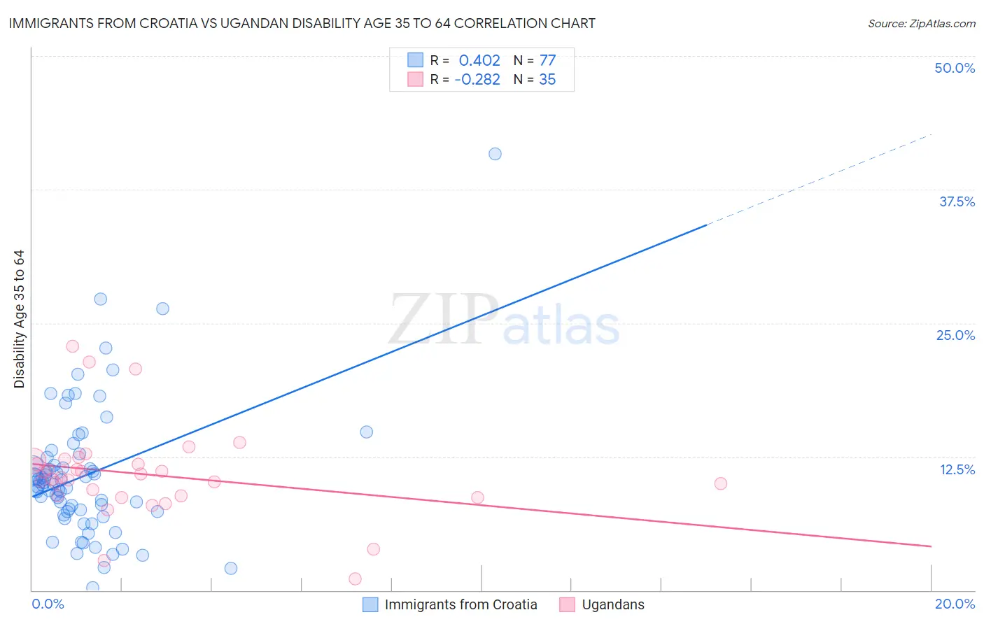 Immigrants from Croatia vs Ugandan Disability Age 35 to 64