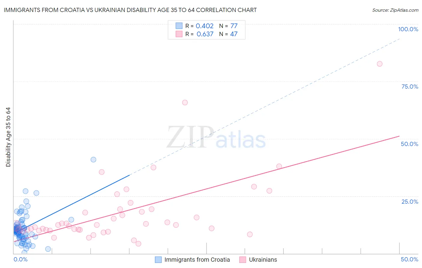 Immigrants from Croatia vs Ukrainian Disability Age 35 to 64
