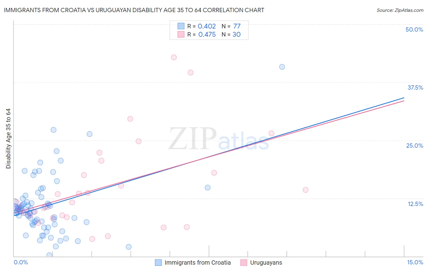 Immigrants from Croatia vs Uruguayan Disability Age 35 to 64