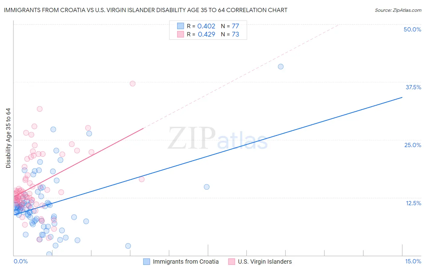Immigrants from Croatia vs U.S. Virgin Islander Disability Age 35 to 64