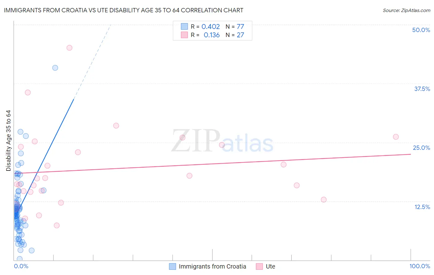 Immigrants from Croatia vs Ute Disability Age 35 to 64