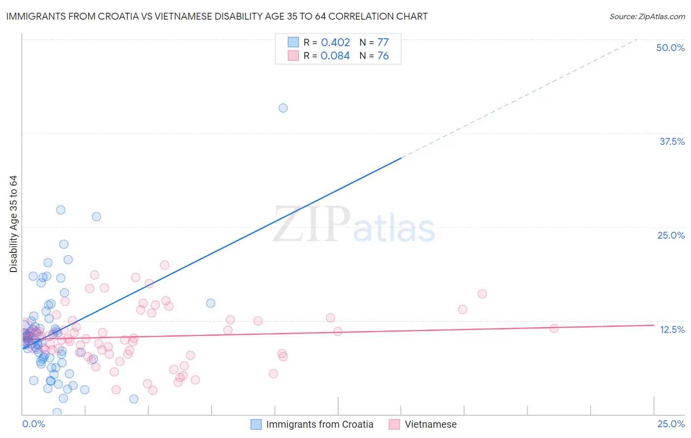 Immigrants from Croatia vs Vietnamese Disability Age 35 to 64