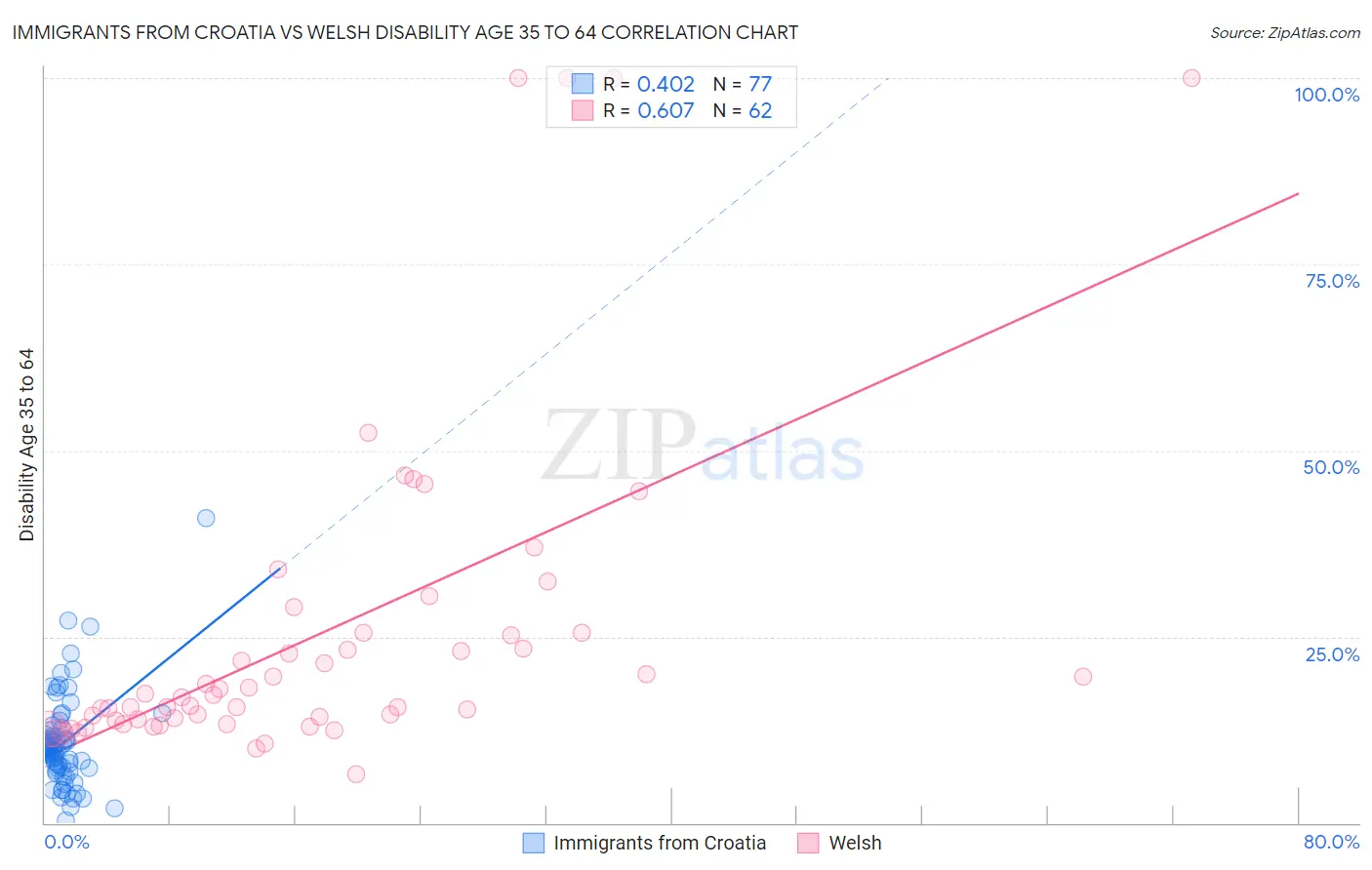 Immigrants from Croatia vs Welsh Disability Age 35 to 64