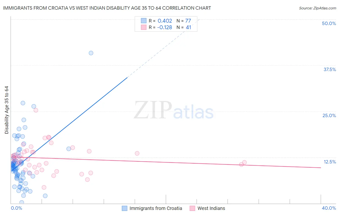 Immigrants from Croatia vs West Indian Disability Age 35 to 64