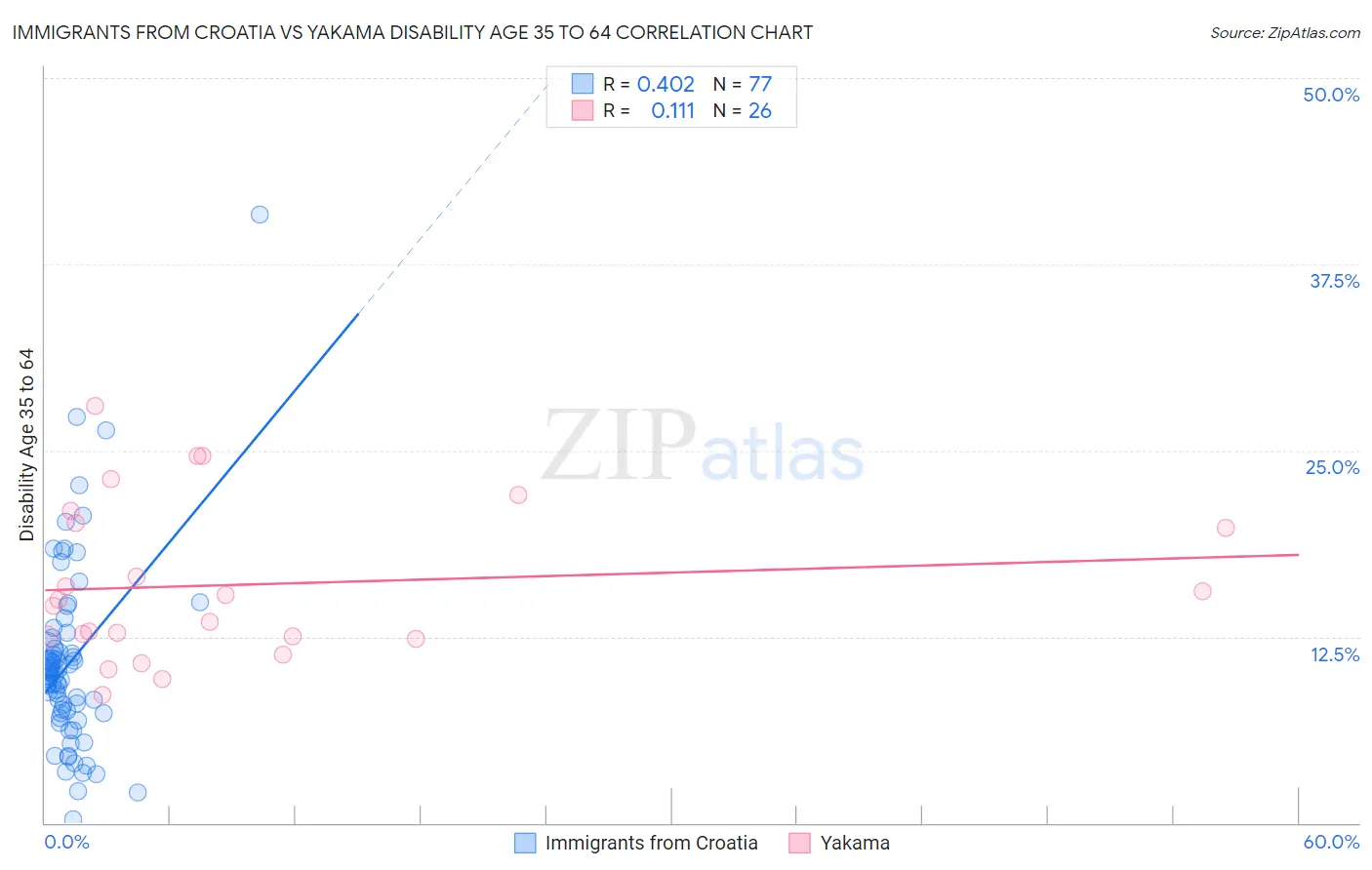 Immigrants from Croatia vs Yakama Disability Age 35 to 64