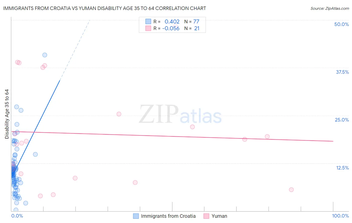 Immigrants from Croatia vs Yuman Disability Age 35 to 64