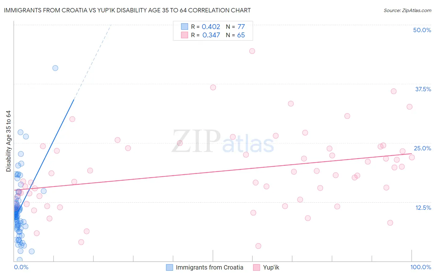 Immigrants from Croatia vs Yup'ik Disability Age 35 to 64