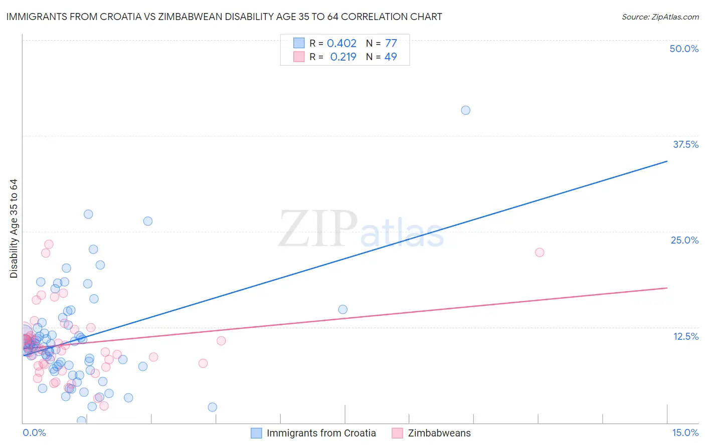 Immigrants from Croatia vs Zimbabwean Disability Age 35 to 64