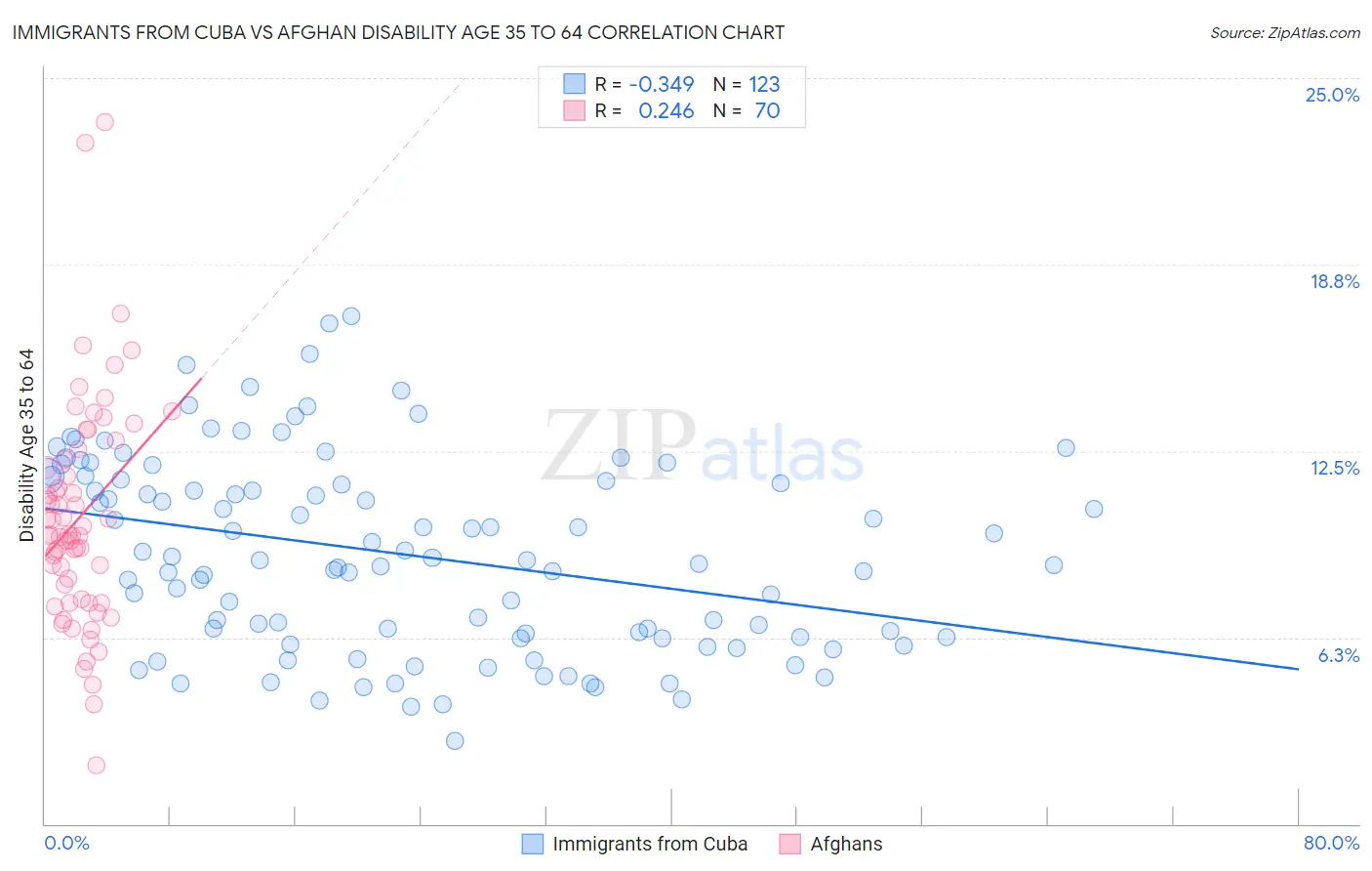 Immigrants from Cuba vs Afghan Disability Age 35 to 64