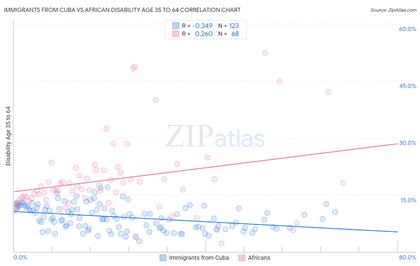 Immigrants from Cuba vs African Disability Age 35 to 64