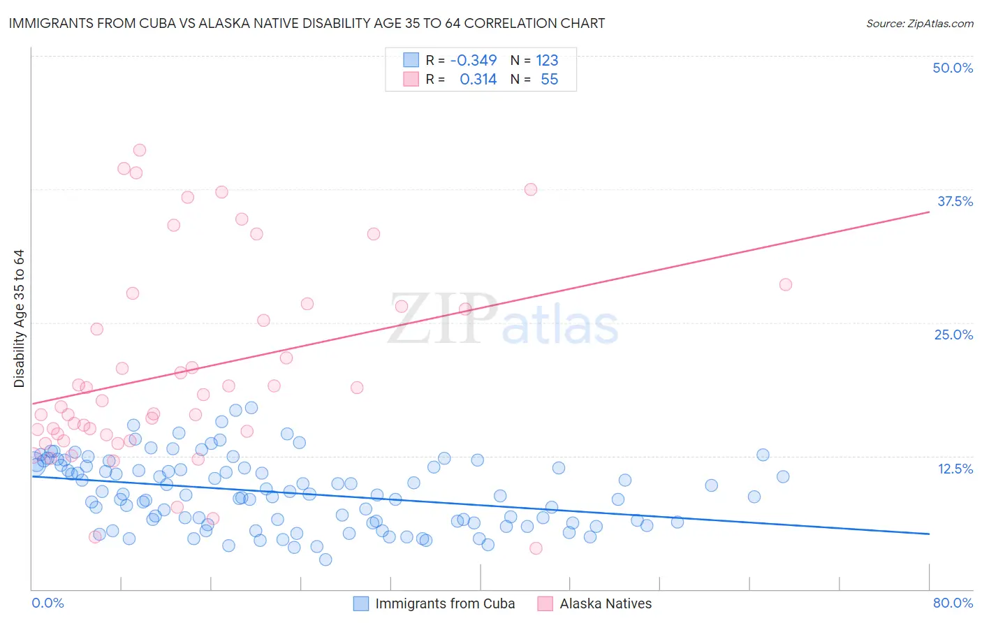 Immigrants from Cuba vs Alaska Native Disability Age 35 to 64