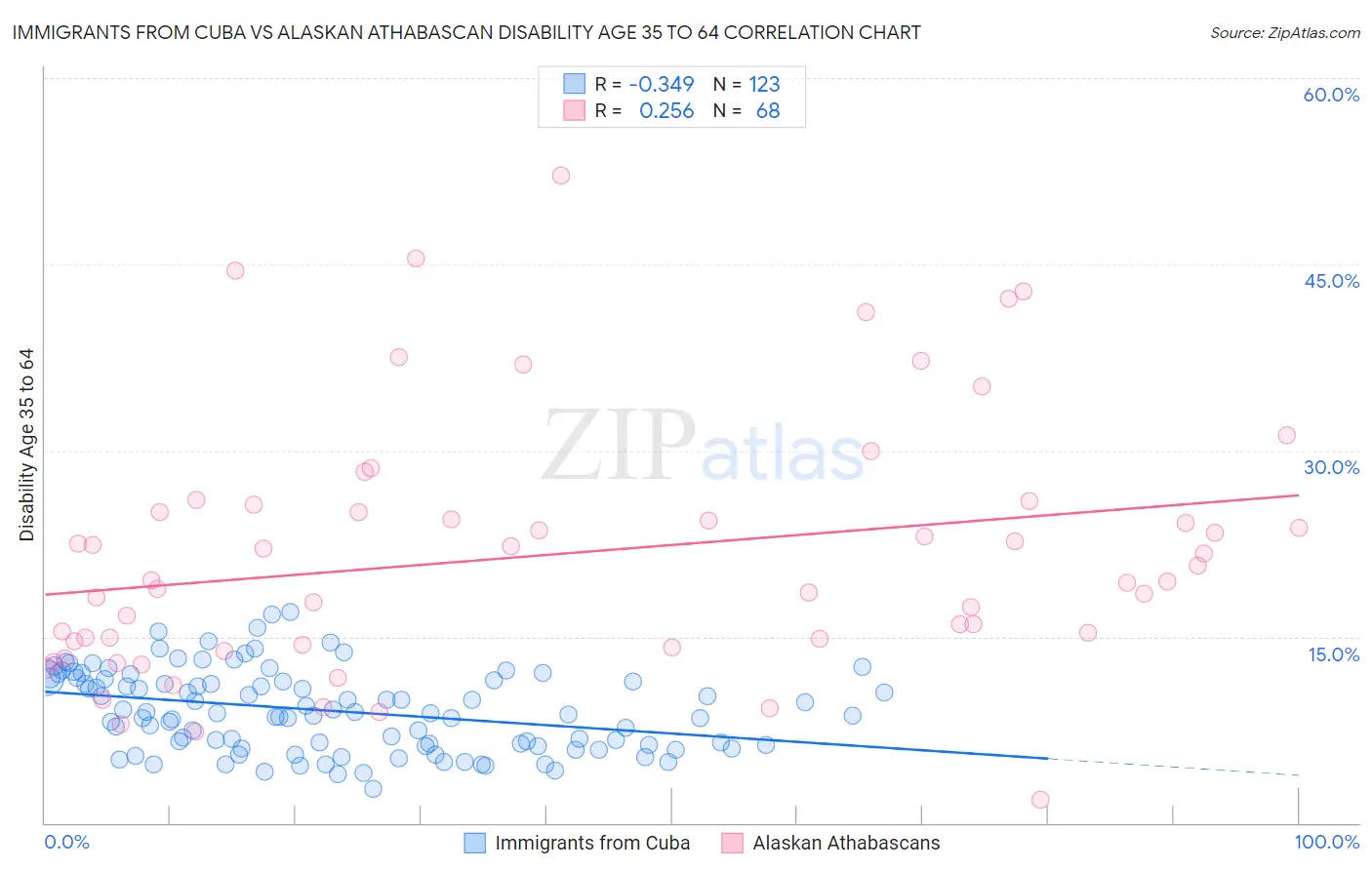 Immigrants from Cuba vs Alaskan Athabascan Disability Age 35 to 64