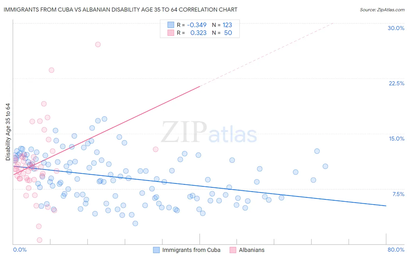 Immigrants from Cuba vs Albanian Disability Age 35 to 64