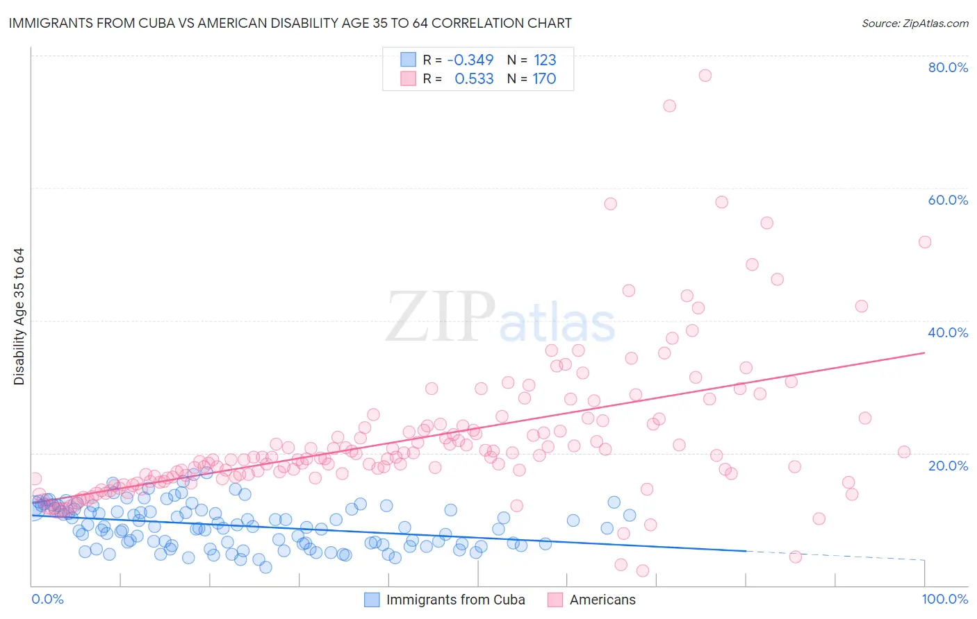 Immigrants from Cuba vs American Disability Age 35 to 64