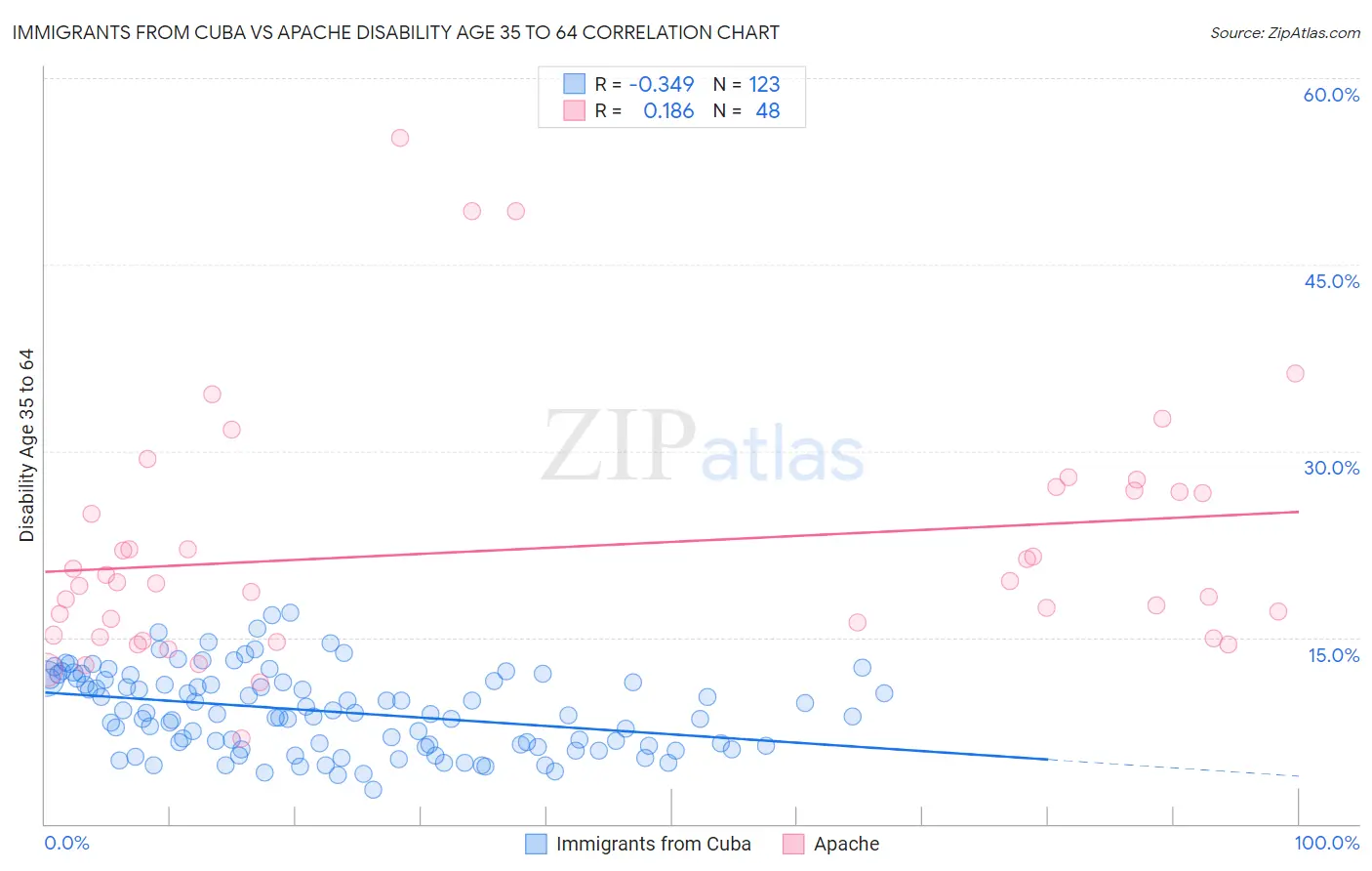 Immigrants from Cuba vs Apache Disability Age 35 to 64