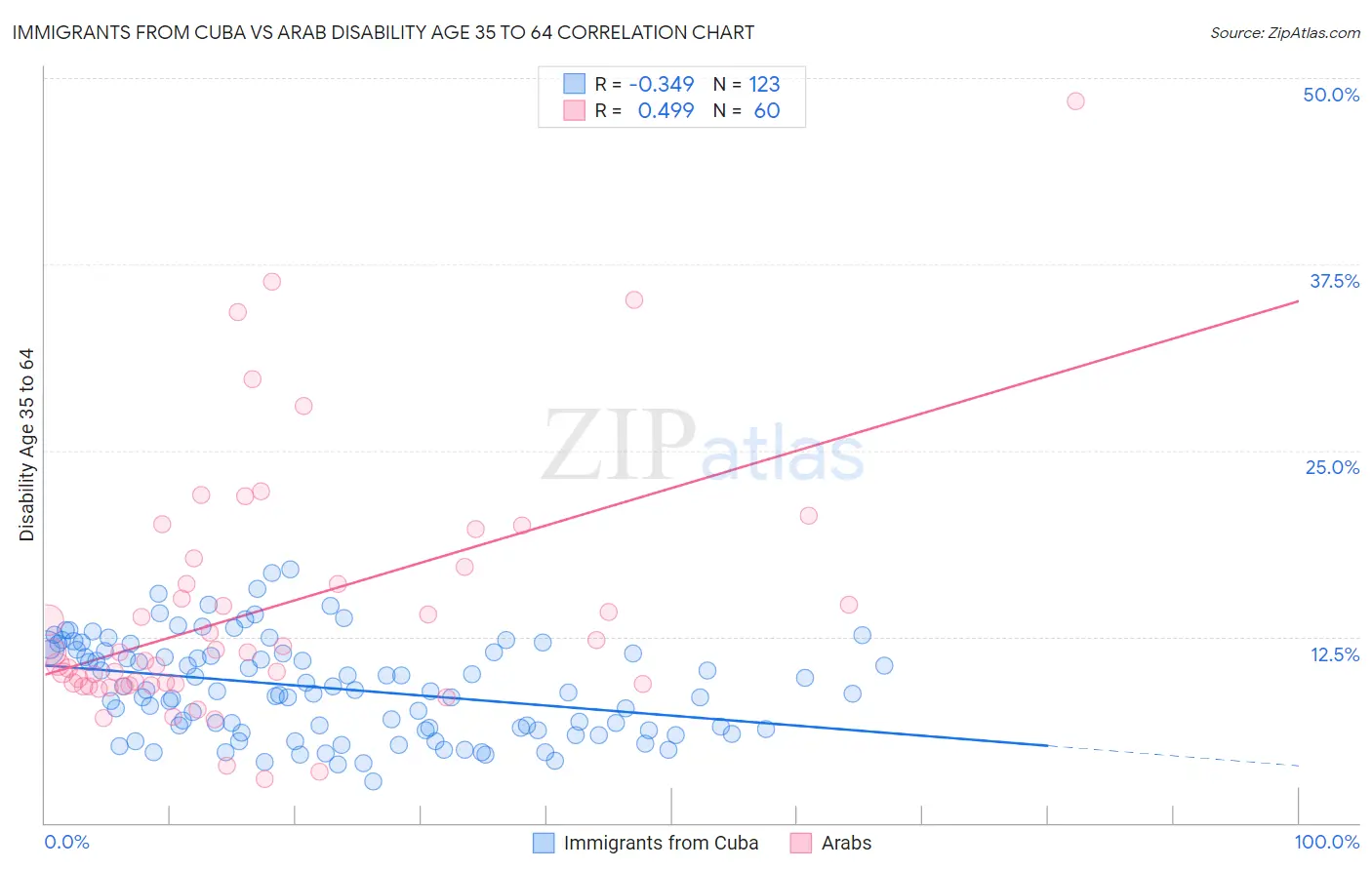 Immigrants from Cuba vs Arab Disability Age 35 to 64