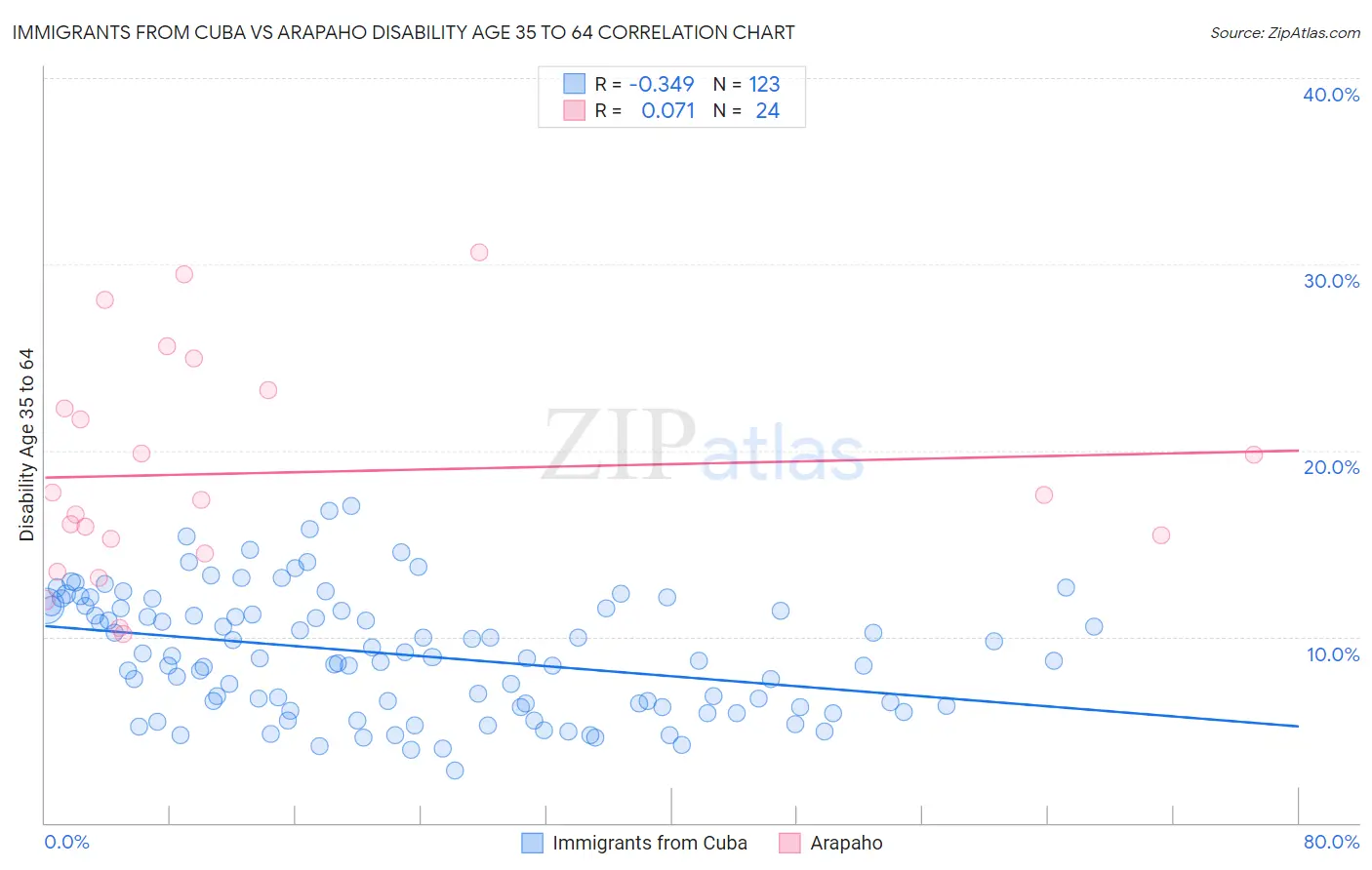 Immigrants from Cuba vs Arapaho Disability Age 35 to 64