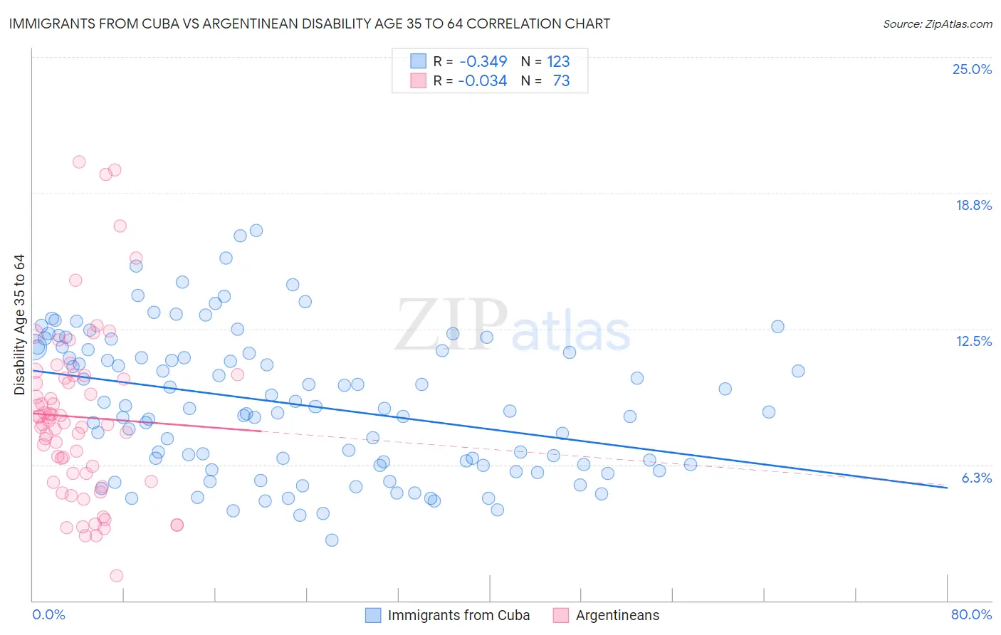 Immigrants from Cuba vs Argentinean Disability Age 35 to 64