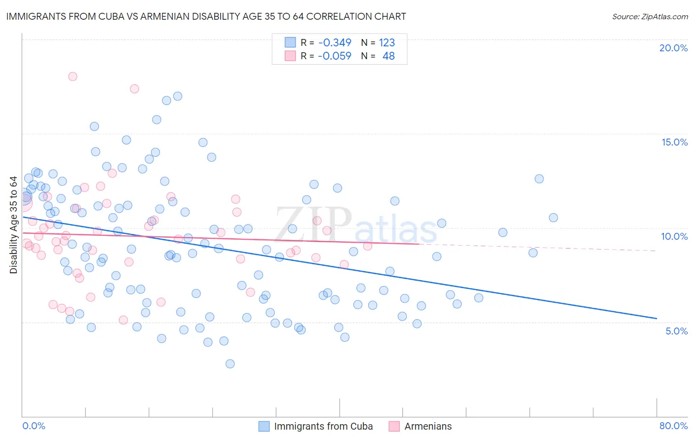 Immigrants from Cuba vs Armenian Disability Age 35 to 64