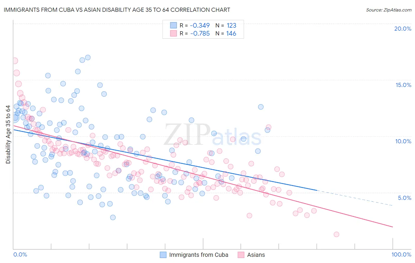 Immigrants from Cuba vs Asian Disability Age 35 to 64