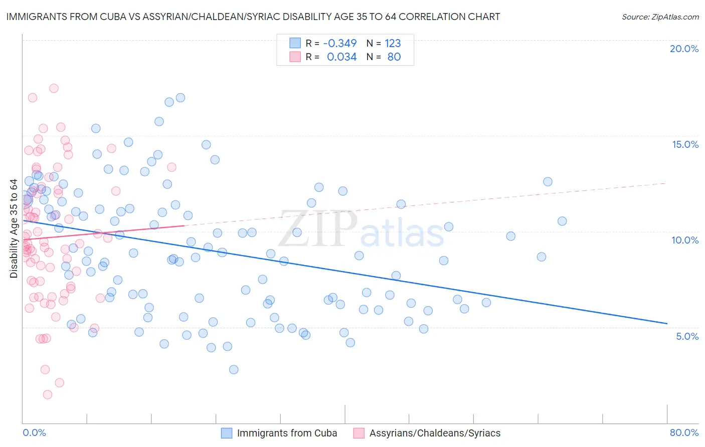 Immigrants from Cuba vs Assyrian/Chaldean/Syriac Disability Age 35 to 64