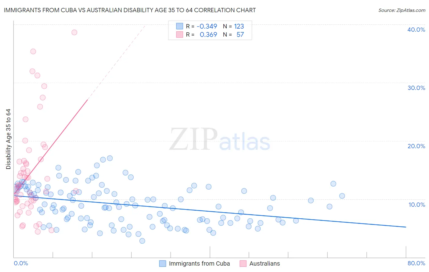 Immigrants from Cuba vs Australian Disability Age 35 to 64