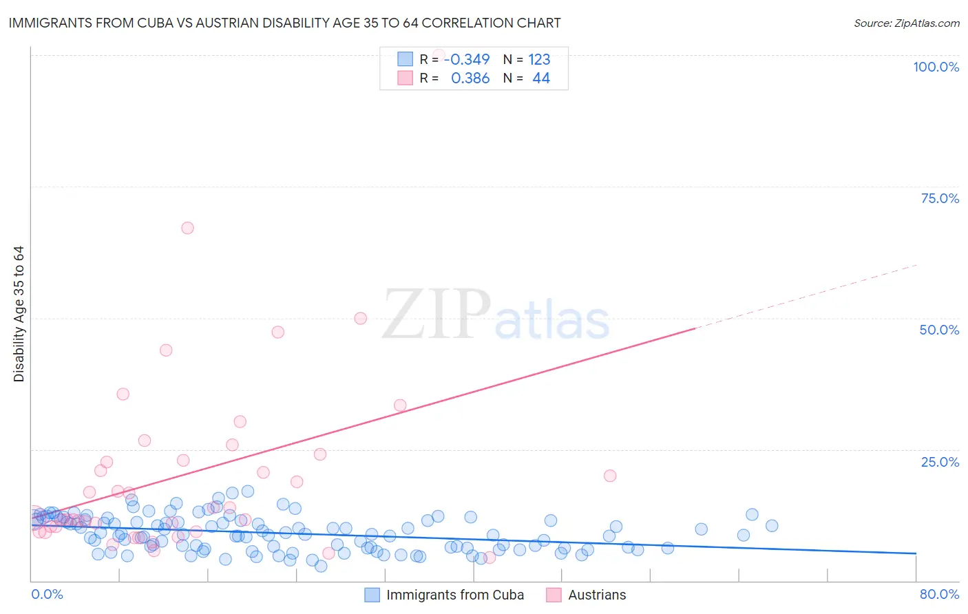 Immigrants from Cuba vs Austrian Disability Age 35 to 64