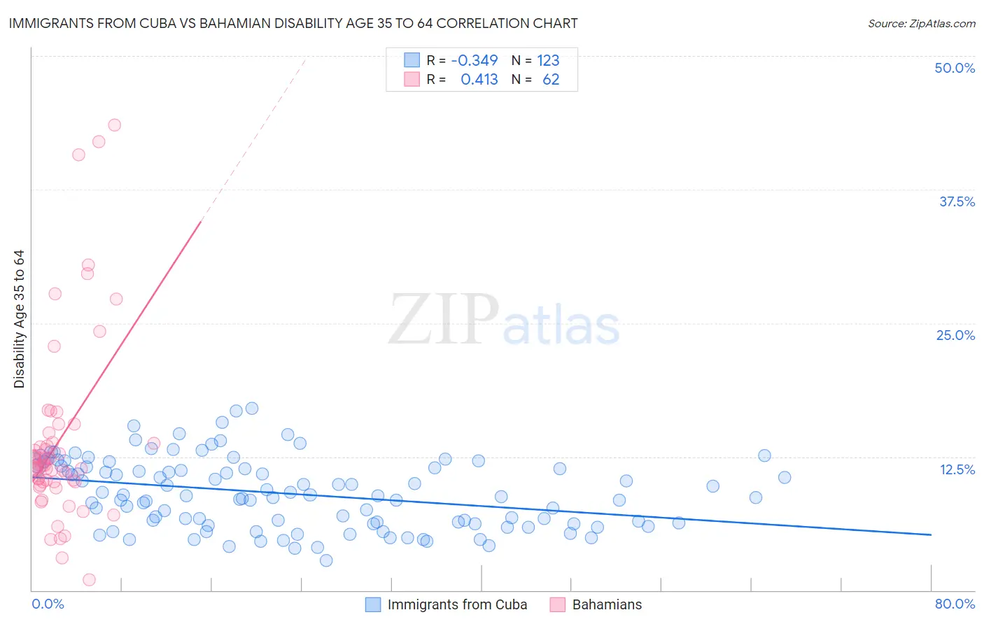 Immigrants from Cuba vs Bahamian Disability Age 35 to 64