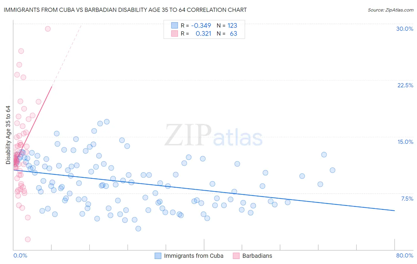 Immigrants from Cuba vs Barbadian Disability Age 35 to 64