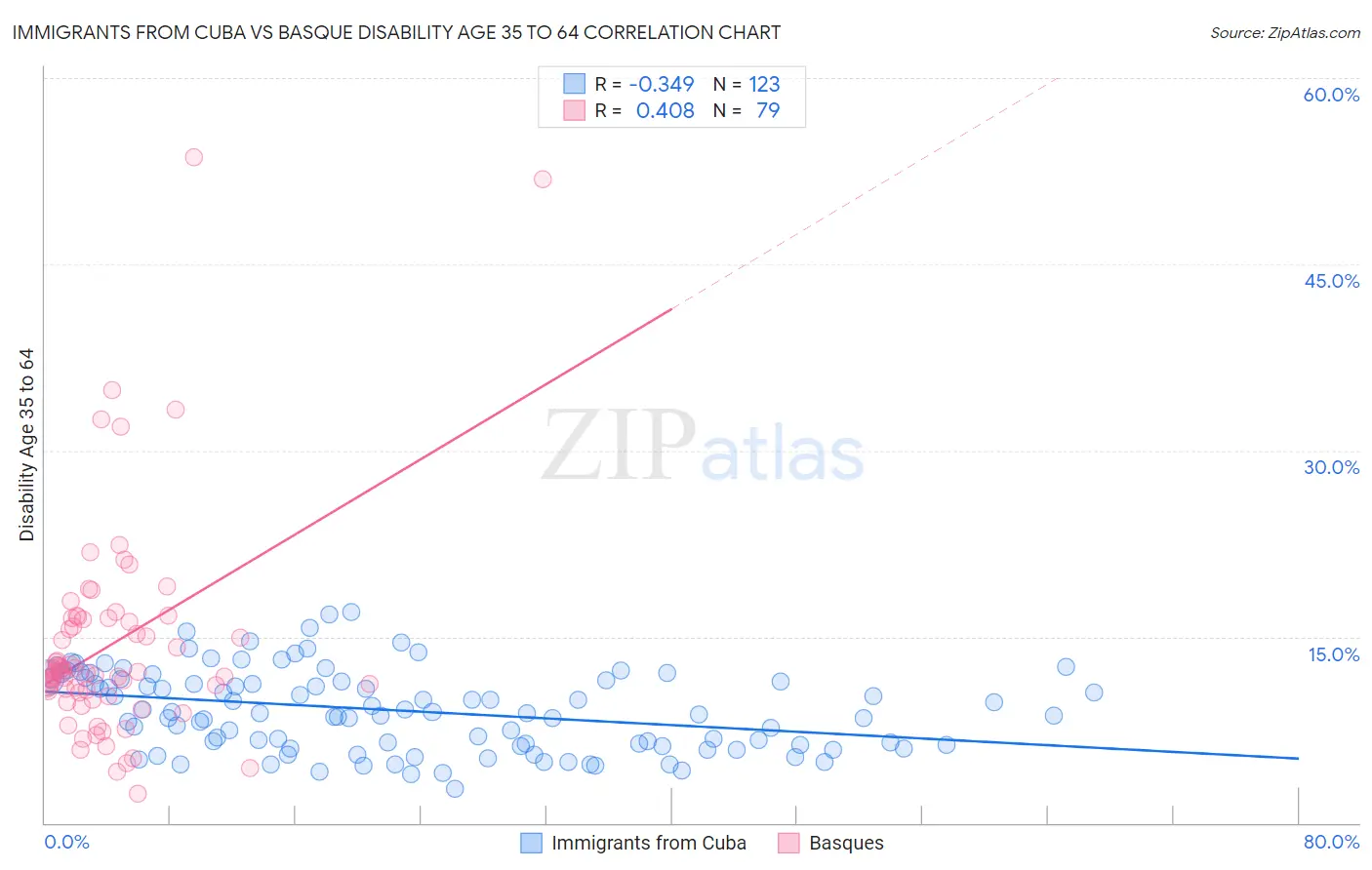 Immigrants from Cuba vs Basque Disability Age 35 to 64