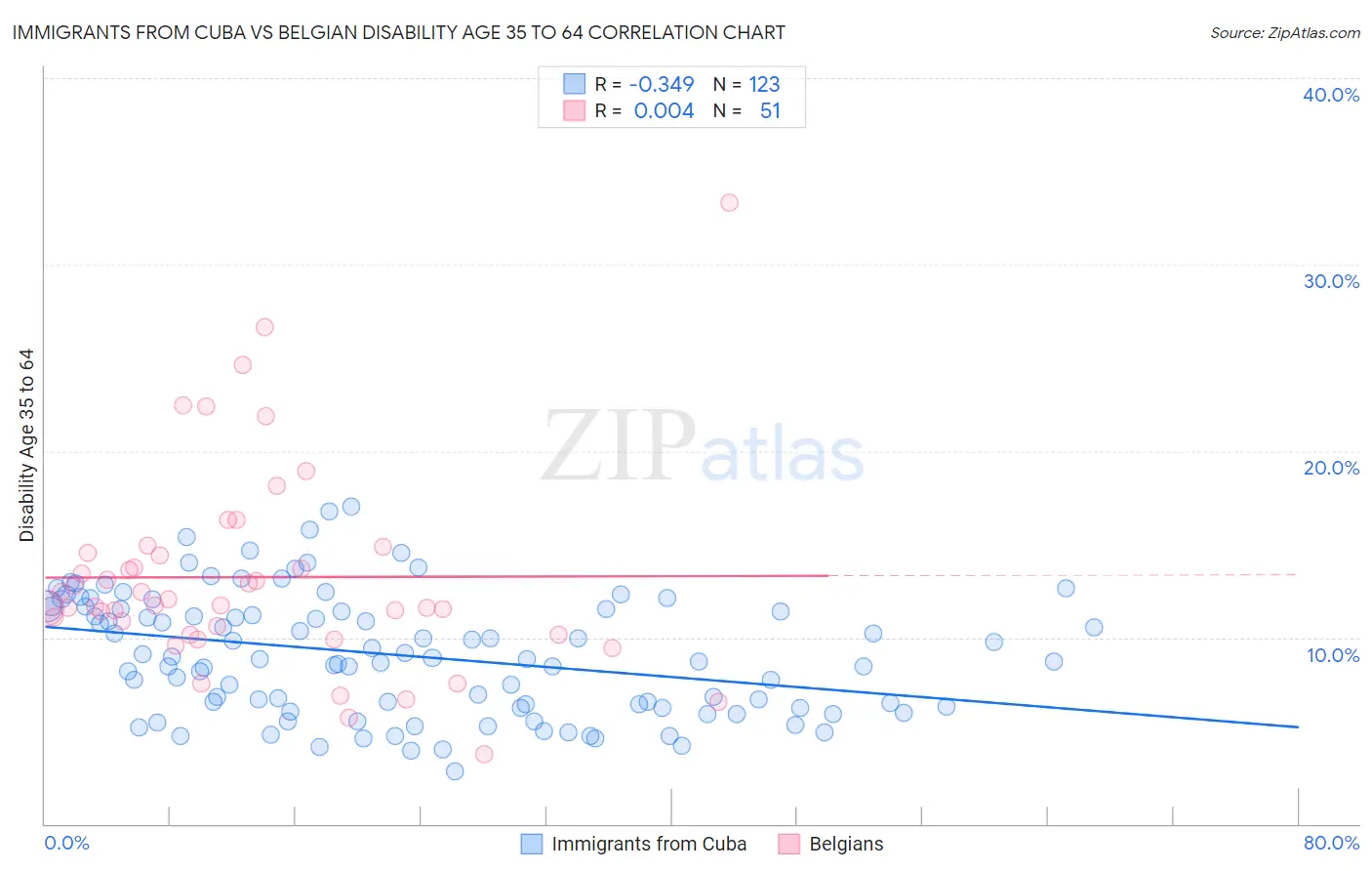 Immigrants from Cuba vs Belgian Disability Age 35 to 64