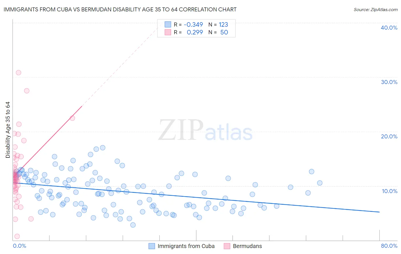 Immigrants from Cuba vs Bermudan Disability Age 35 to 64
