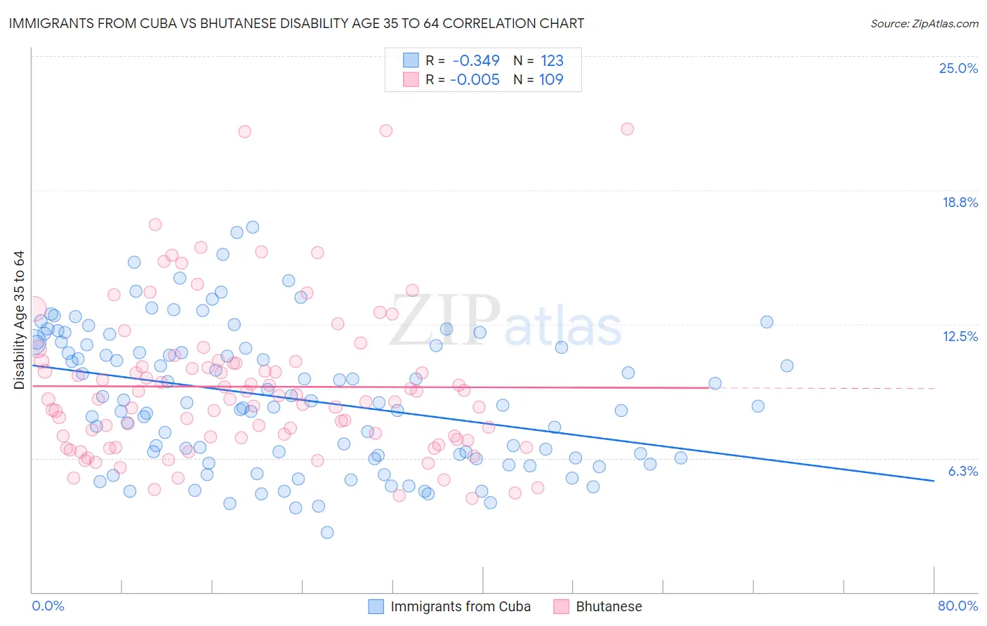 Immigrants from Cuba vs Bhutanese Disability Age 35 to 64