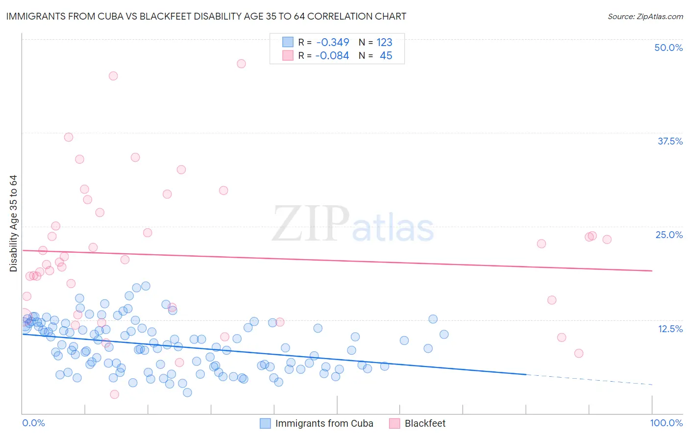 Immigrants from Cuba vs Blackfeet Disability Age 35 to 64