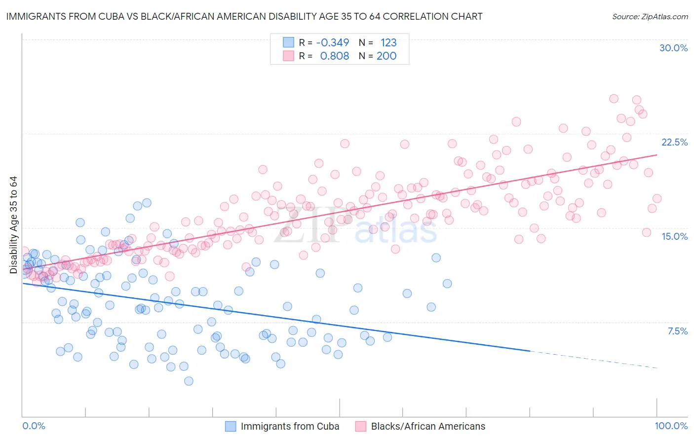 Immigrants from Cuba vs Black/African American Disability Age 35 to 64