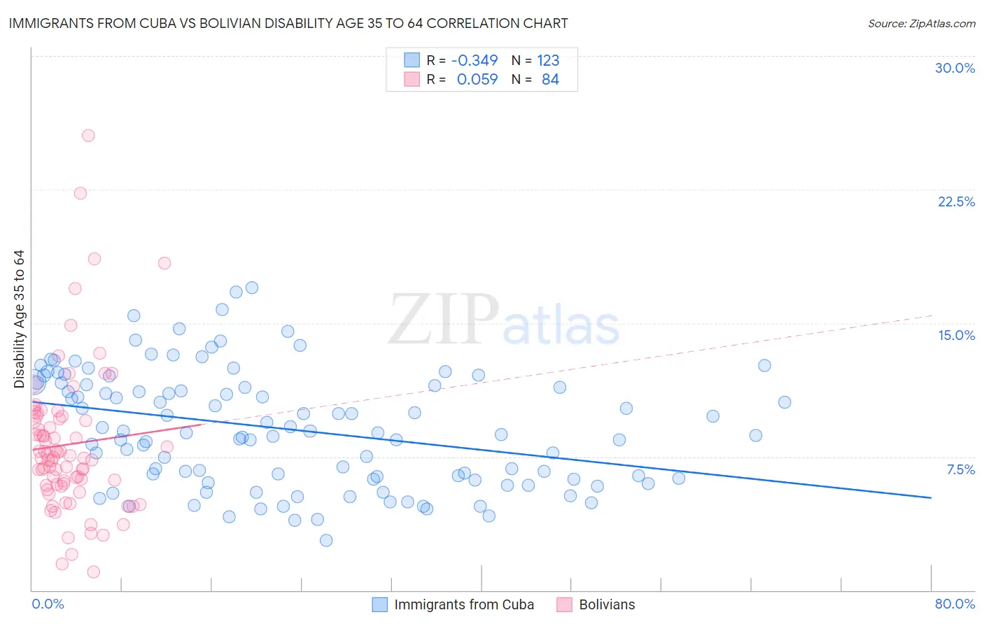 Immigrants from Cuba vs Bolivian Disability Age 35 to 64