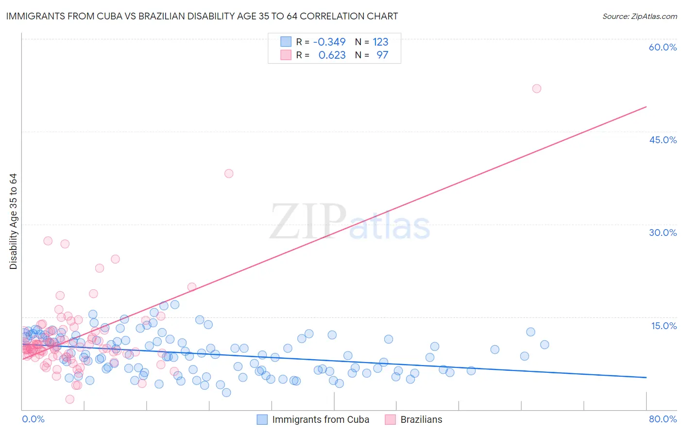 Immigrants from Cuba vs Brazilian Disability Age 35 to 64