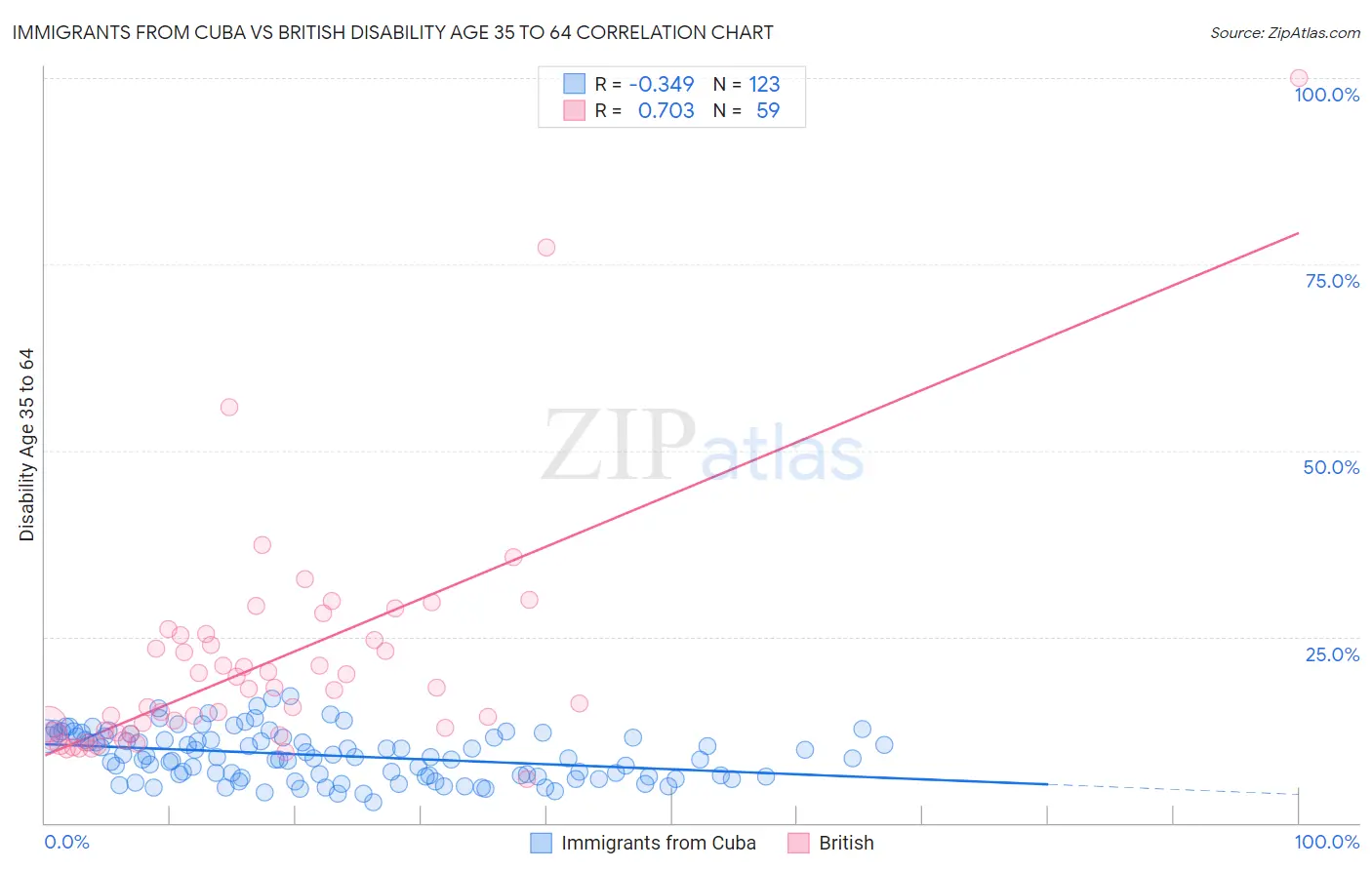 Immigrants from Cuba vs British Disability Age 35 to 64