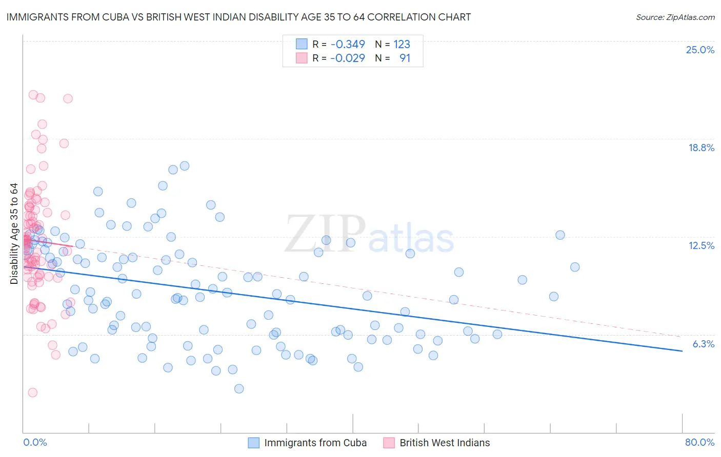 Immigrants from Cuba vs British West Indian Disability Age 35 to 64