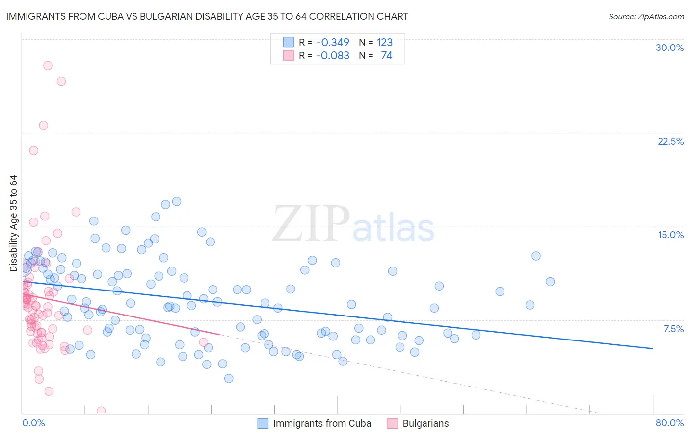 Immigrants from Cuba vs Bulgarian Disability Age 35 to 64
