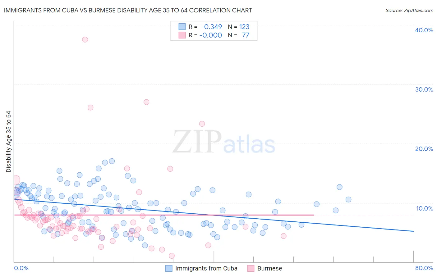 Immigrants from Cuba vs Burmese Disability Age 35 to 64