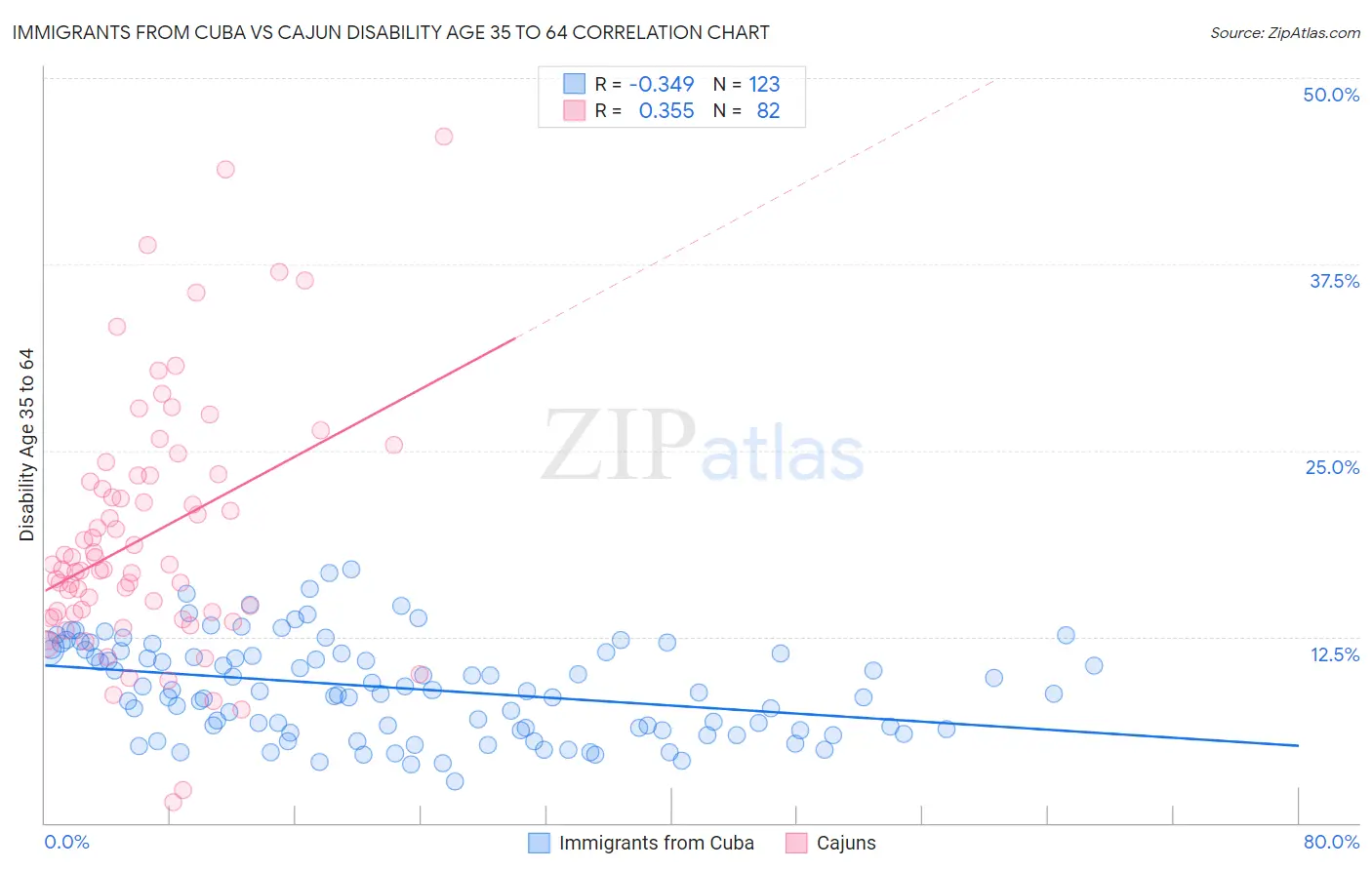 Immigrants from Cuba vs Cajun Disability Age 35 to 64