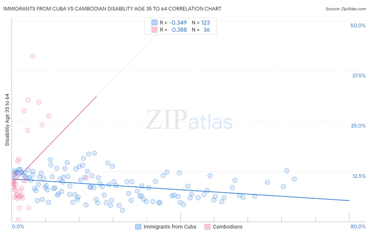 Immigrants from Cuba vs Cambodian Disability Age 35 to 64