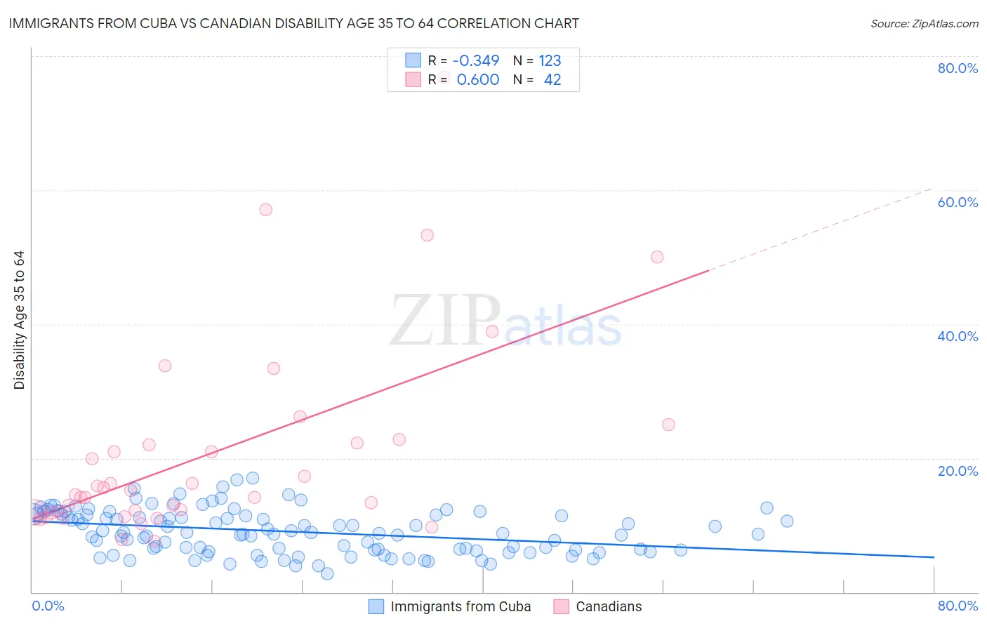 Immigrants from Cuba vs Canadian Disability Age 35 to 64