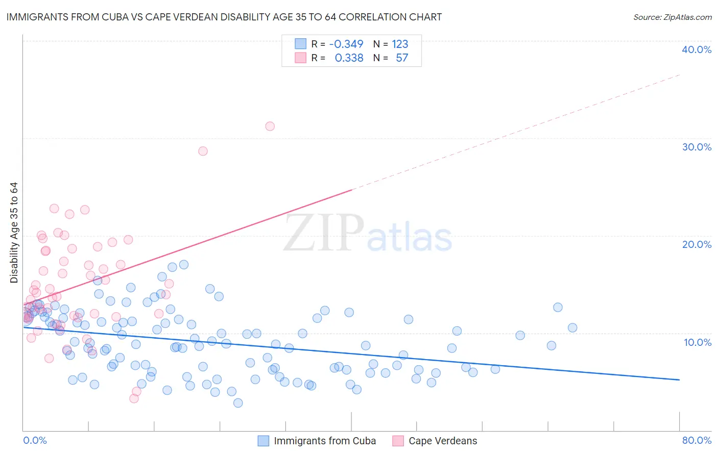 Immigrants from Cuba vs Cape Verdean Disability Age 35 to 64