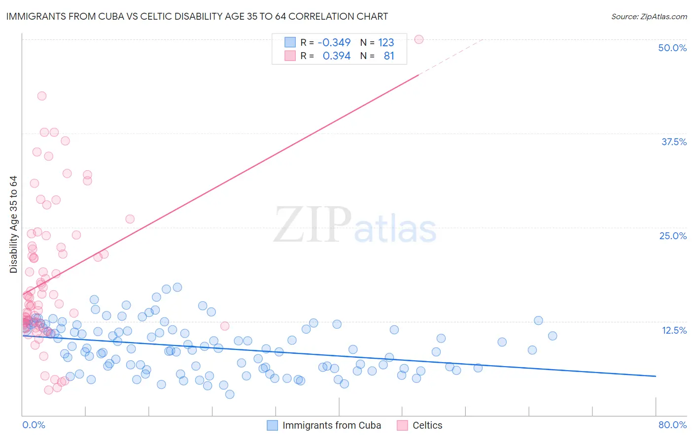 Immigrants from Cuba vs Celtic Disability Age 35 to 64