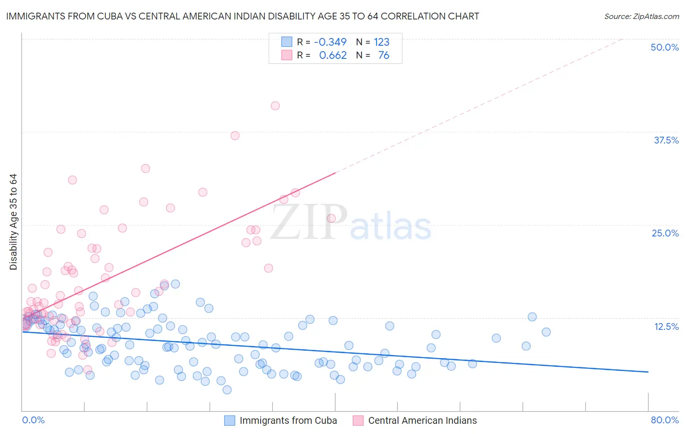 Immigrants from Cuba vs Central American Indian Disability Age 35 to 64