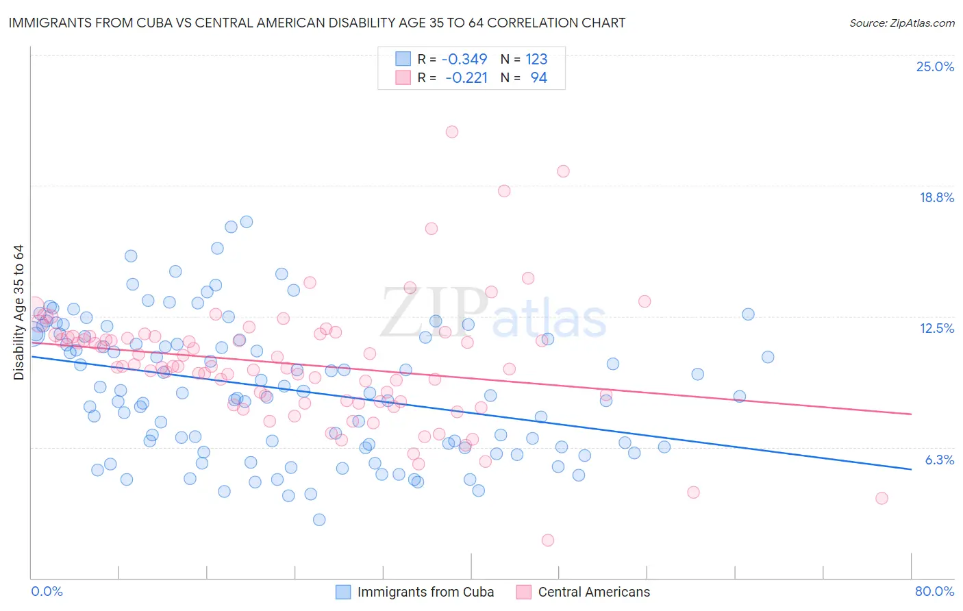 Immigrants from Cuba vs Central American Disability Age 35 to 64