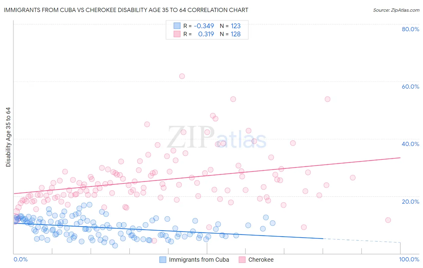 Immigrants from Cuba vs Cherokee Disability Age 35 to 64